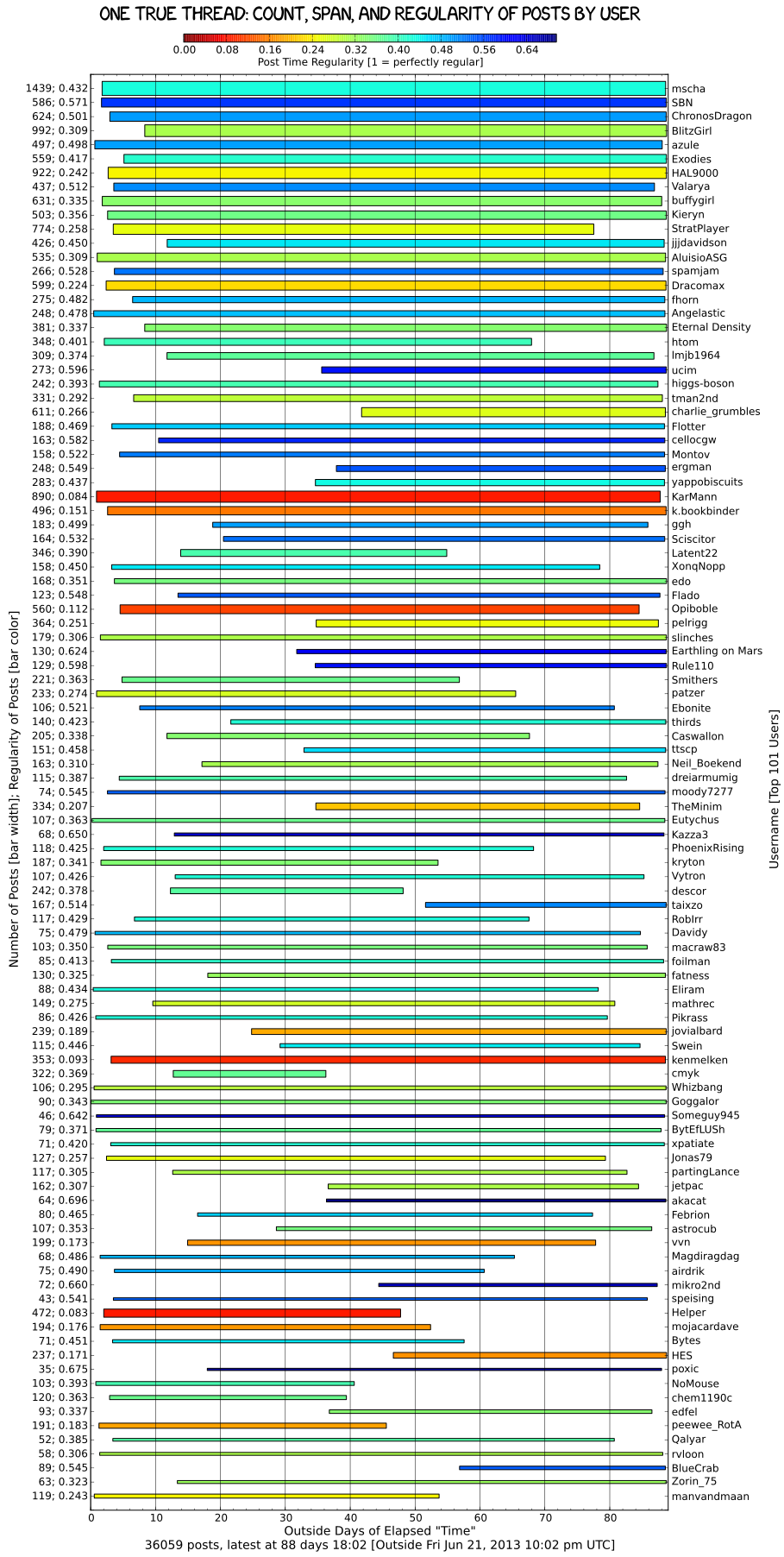 Graph of One True Thread: Count, Span, and Regularity of Posts by User (PNG format)